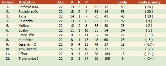 Celková tabulka, zdroj: www.ofisport.cz