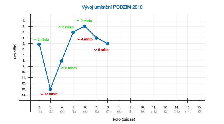 Vývoj umístění