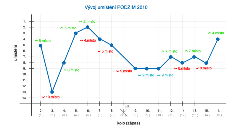 Vývoj umístění PODZIM 2010 