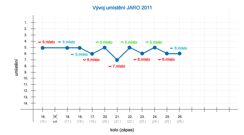 Vývoj umístění JARO 2010 