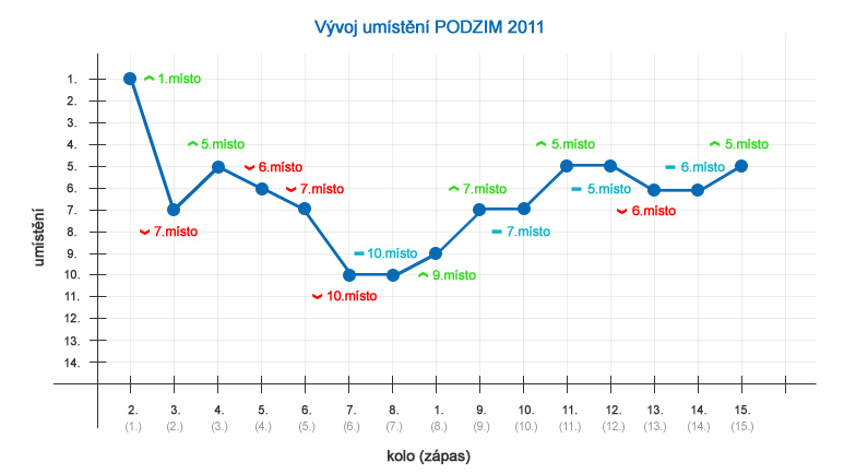 Vývoj umístění PODZIM 2011 