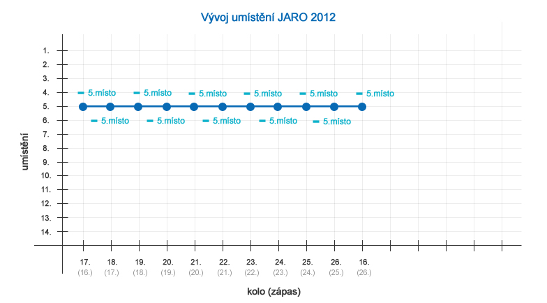 Vývoj umístění JARO 2012 