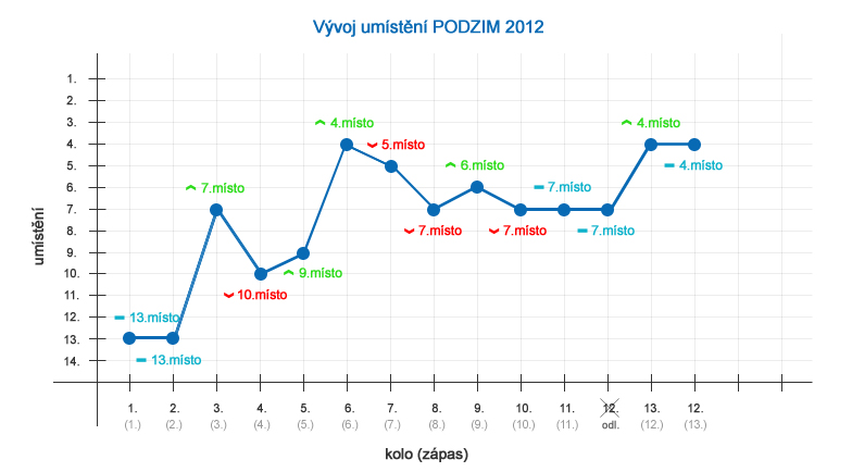 Vývoj umístění PODZIM 2012