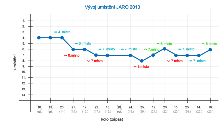 Vývoj umístění JARO 2013